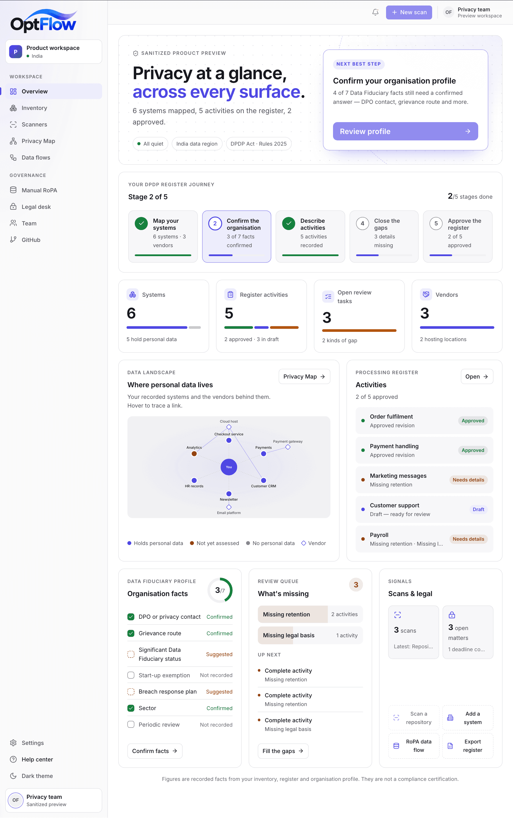 OptFlow overview showing the DPDP register journey, data landscape and review queue